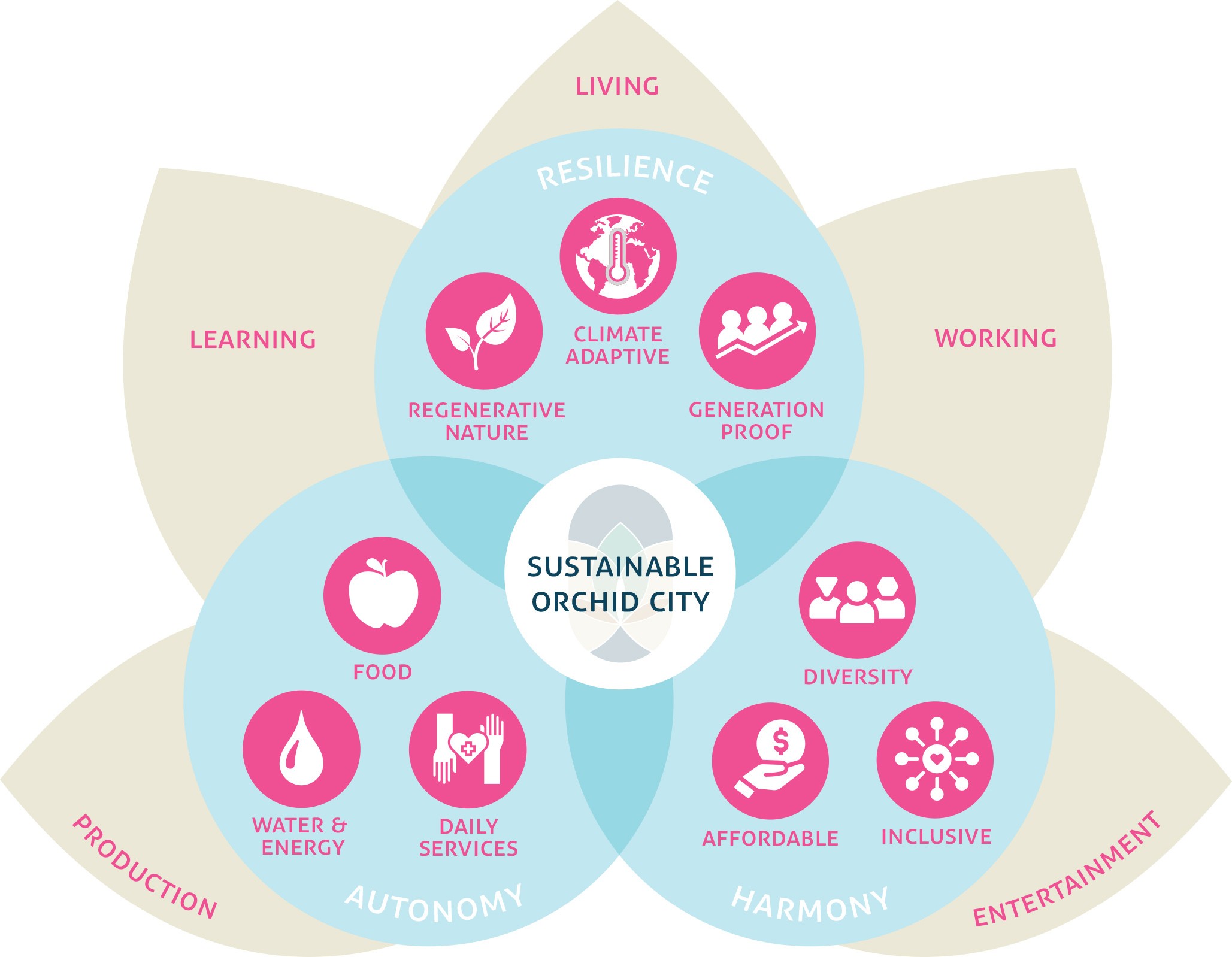 OC- performance diagram