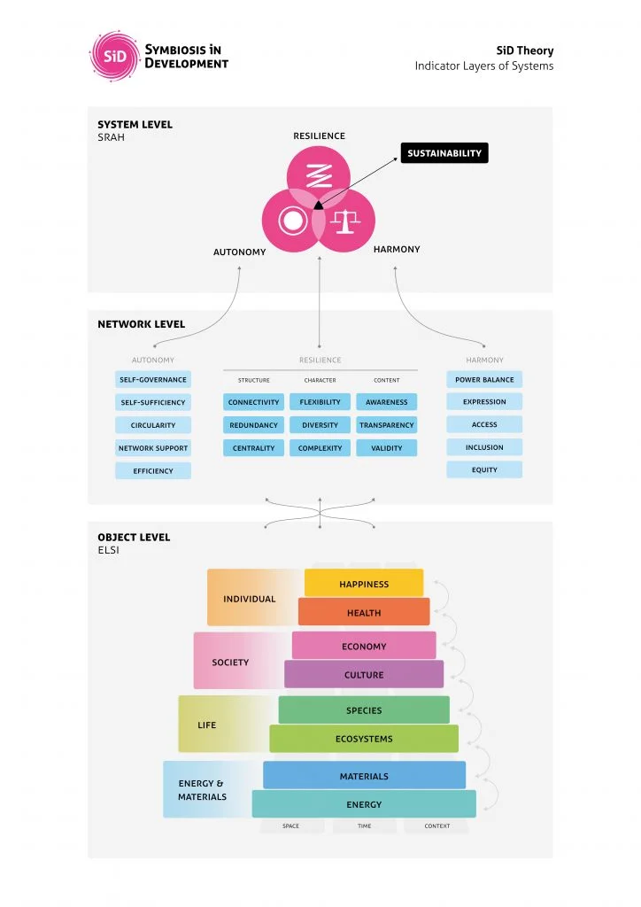 SNO Hierarchy: System, Network, Object levels with all indicators