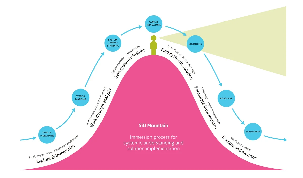 SiD method mountain