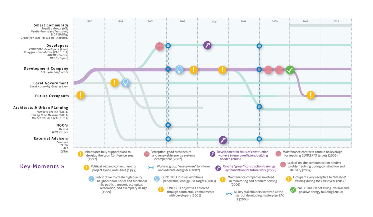 WWF review: Lyon Confluence responsibility timeline